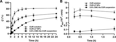 Nose-to-brain delivery of self-assembled curcumin-lactoferrin nanoparticles: Characterization, neuroprotective effect and in vivo pharmacokinetic study